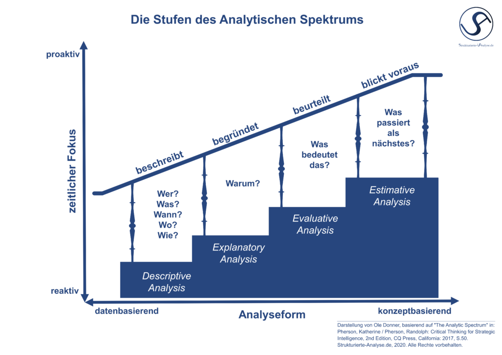 Stufen des Analytischen Spektrums