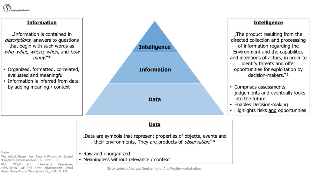 Illustration Unterschied Daten Information Intelligence